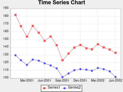 Time Series Chart