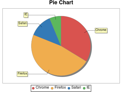 Pie Chart